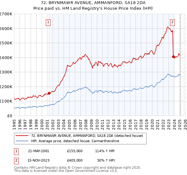 72, BRYNMAWR AVENUE, AMMANFORD, SA18 2DA: Price paid vs HM Land Registry's House Price Index