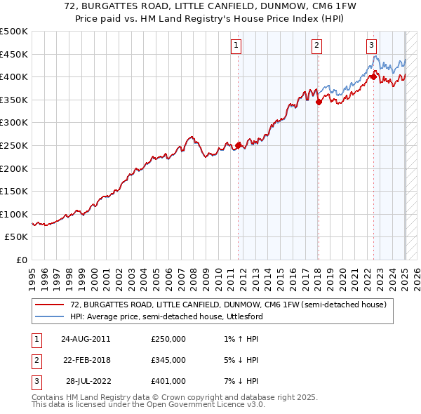 72, BURGATTES ROAD, LITTLE CANFIELD, DUNMOW, CM6 1FW: Price paid vs HM Land Registry's House Price Index