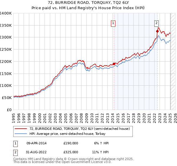 72, BURRIDGE ROAD, TORQUAY, TQ2 6LY: Price paid vs HM Land Registry's House Price Index