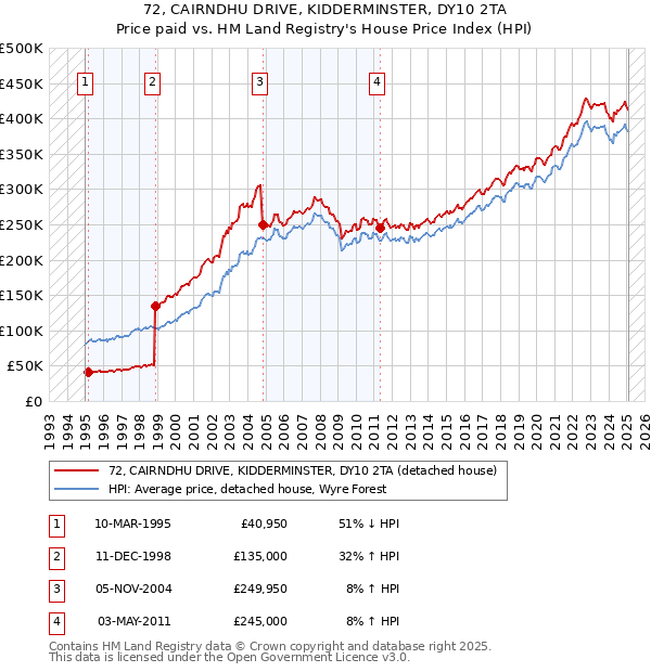 72, CAIRNDHU DRIVE, KIDDERMINSTER, DY10 2TA: Price paid vs HM Land Registry's House Price Index