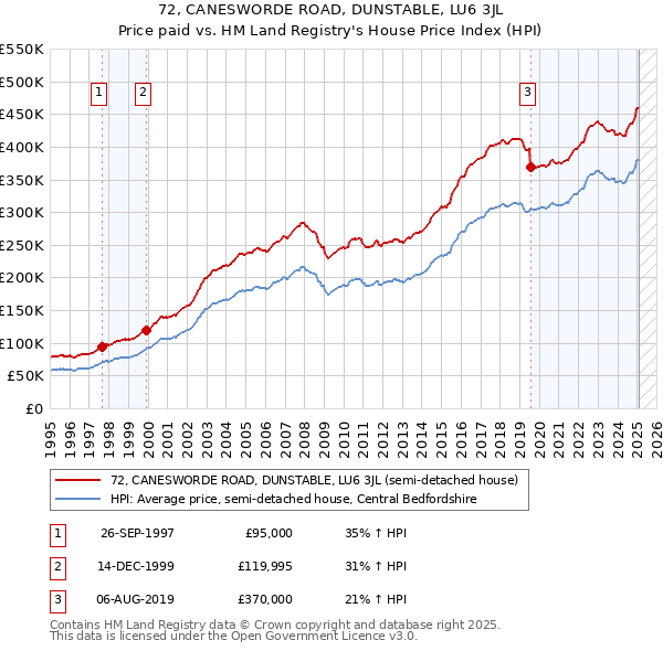 72, CANESWORDE ROAD, DUNSTABLE, LU6 3JL: Price paid vs HM Land Registry's House Price Index