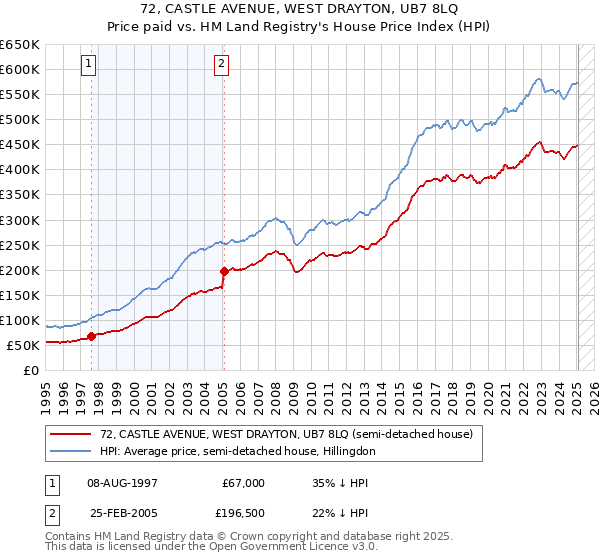 72, CASTLE AVENUE, WEST DRAYTON, UB7 8LQ: Price paid vs HM Land Registry's House Price Index