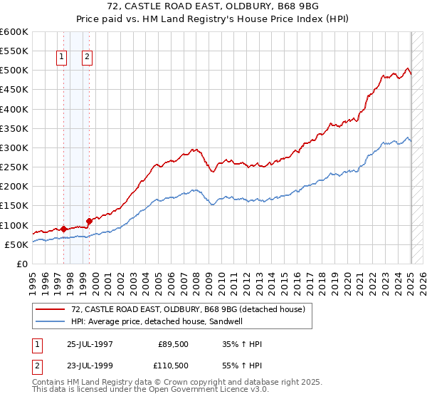 72, CASTLE ROAD EAST, OLDBURY, B68 9BG: Price paid vs HM Land Registry's House Price Index