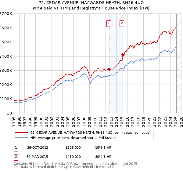 72, CEDAR AVENUE, HAYWARDS HEATH, RH16 4UQ: Price paid vs HM Land Registry's House Price Index