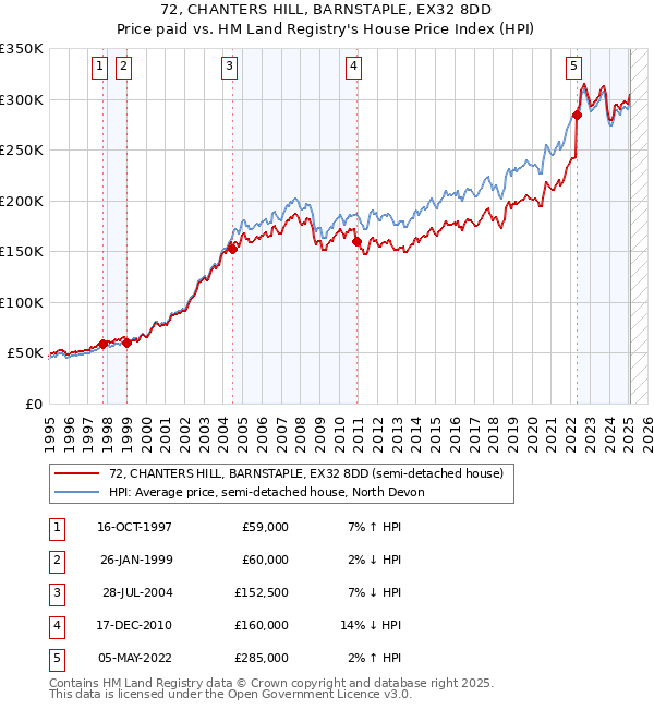 72, CHANTERS HILL, BARNSTAPLE, EX32 8DD: Price paid vs HM Land Registry's House Price Index