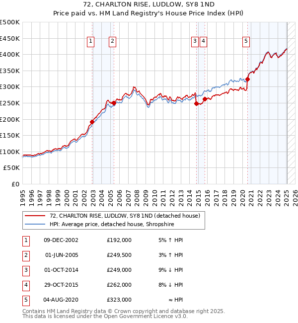 72, CHARLTON RISE, LUDLOW, SY8 1ND: Price paid vs HM Land Registry's House Price Index