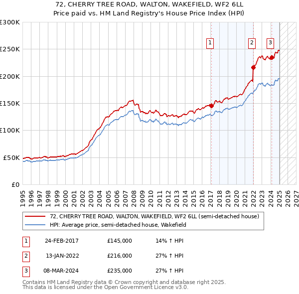72, CHERRY TREE ROAD, WALTON, WAKEFIELD, WF2 6LL: Price paid vs HM Land Registry's House Price Index