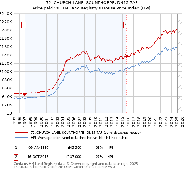 72, CHURCH LANE, SCUNTHORPE, DN15 7AF: Price paid vs HM Land Registry's House Price Index