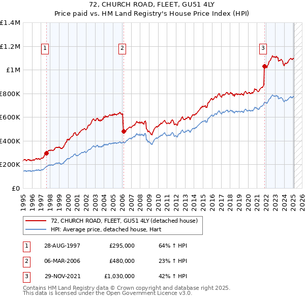 72, CHURCH ROAD, FLEET, GU51 4LY: Price paid vs HM Land Registry's House Price Index