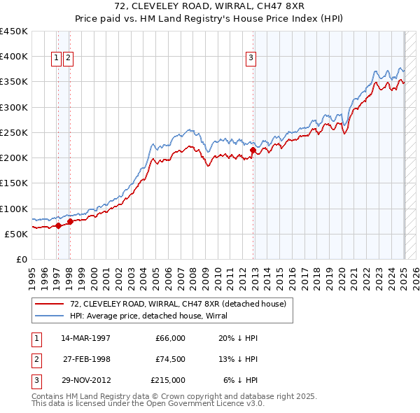 72, CLEVELEY ROAD, WIRRAL, CH47 8XR: Price paid vs HM Land Registry's House Price Index