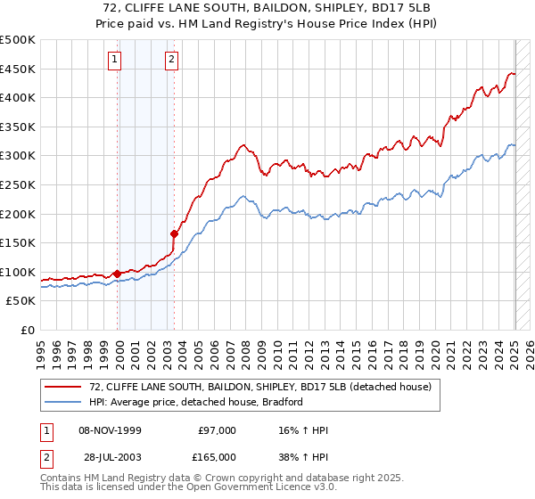 72, CLIFFE LANE SOUTH, BAILDON, SHIPLEY, BD17 5LB: Price paid vs HM Land Registry's House Price Index
