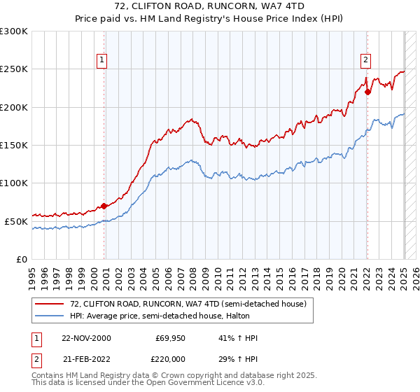 72, CLIFTON ROAD, RUNCORN, WA7 4TD: Price paid vs HM Land Registry's House Price Index