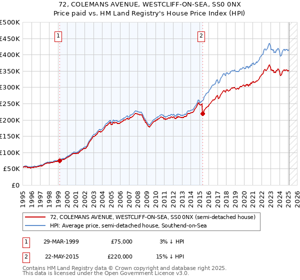 72, COLEMANS AVENUE, WESTCLIFF-ON-SEA, SS0 0NX: Price paid vs HM Land Registry's House Price Index