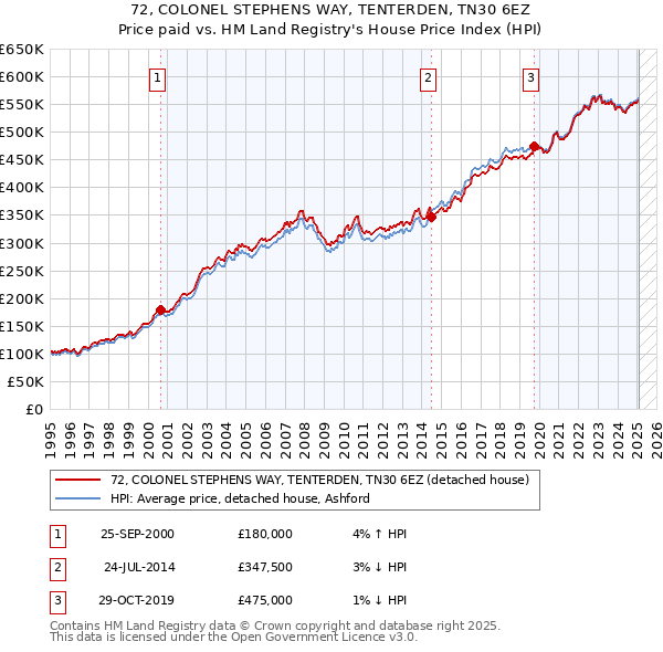 72, COLONEL STEPHENS WAY, TENTERDEN, TN30 6EZ: Price paid vs HM Land Registry's House Price Index