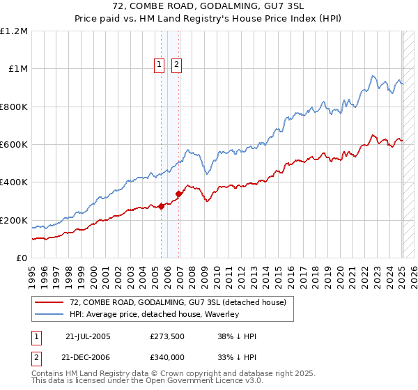 72, COMBE ROAD, GODALMING, GU7 3SL: Price paid vs HM Land Registry's House Price Index