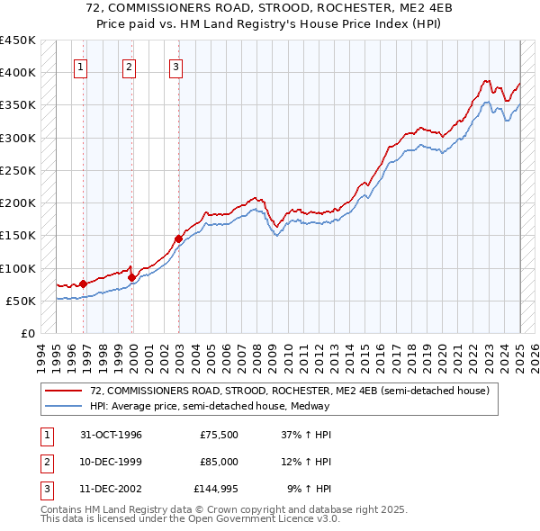 72, COMMISSIONERS ROAD, STROOD, ROCHESTER, ME2 4EB: Price paid vs HM Land Registry's House Price Index