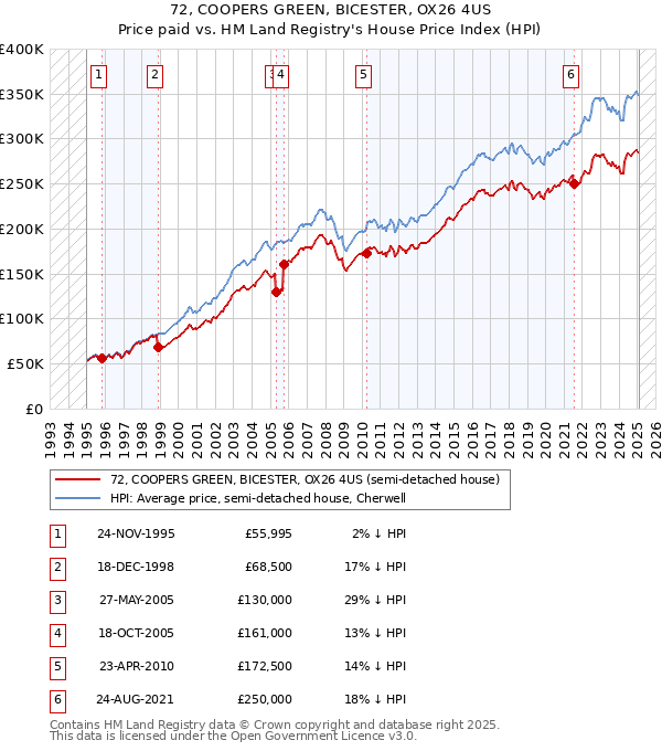 72, COOPERS GREEN, BICESTER, OX26 4US: Price paid vs HM Land Registry's House Price Index