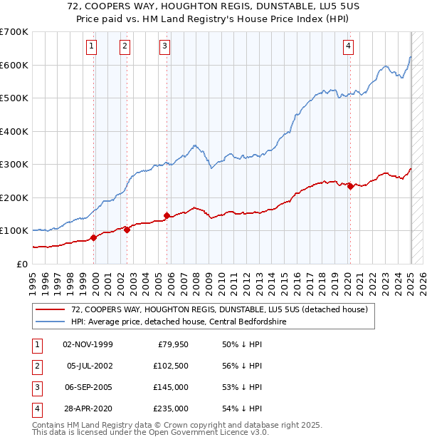 72, COOPERS WAY, HOUGHTON REGIS, DUNSTABLE, LU5 5US: Price paid vs HM Land Registry's House Price Index