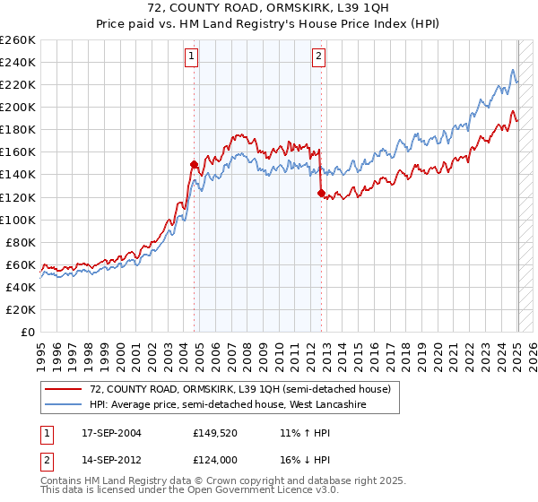 72, COUNTY ROAD, ORMSKIRK, L39 1QH: Price paid vs HM Land Registry's House Price Index