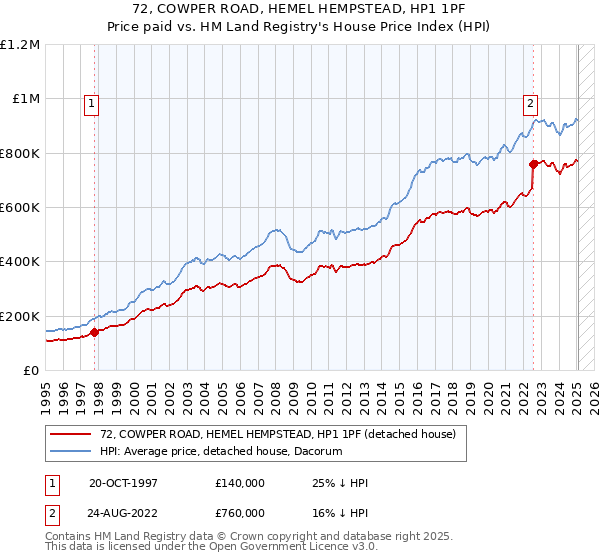 72, COWPER ROAD, HEMEL HEMPSTEAD, HP1 1PF: Price paid vs HM Land Registry's House Price Index