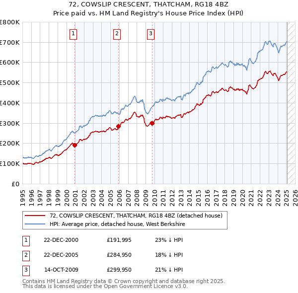 72, COWSLIP CRESCENT, THATCHAM, RG18 4BZ: Price paid vs HM Land Registry's House Price Index
