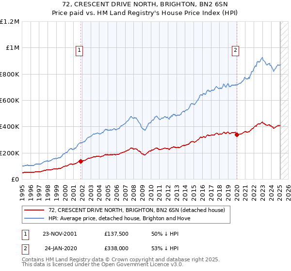 72, CRESCENT DRIVE NORTH, BRIGHTON, BN2 6SN: Price paid vs HM Land Registry's House Price Index