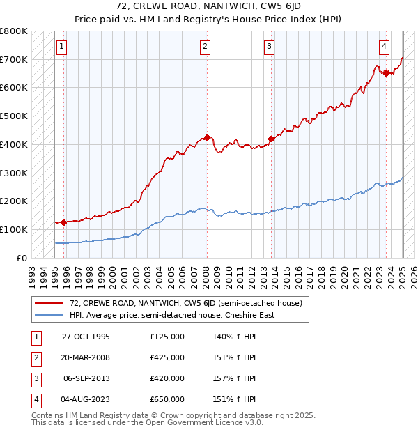 72, CREWE ROAD, NANTWICH, CW5 6JD: Price paid vs HM Land Registry's House Price Index