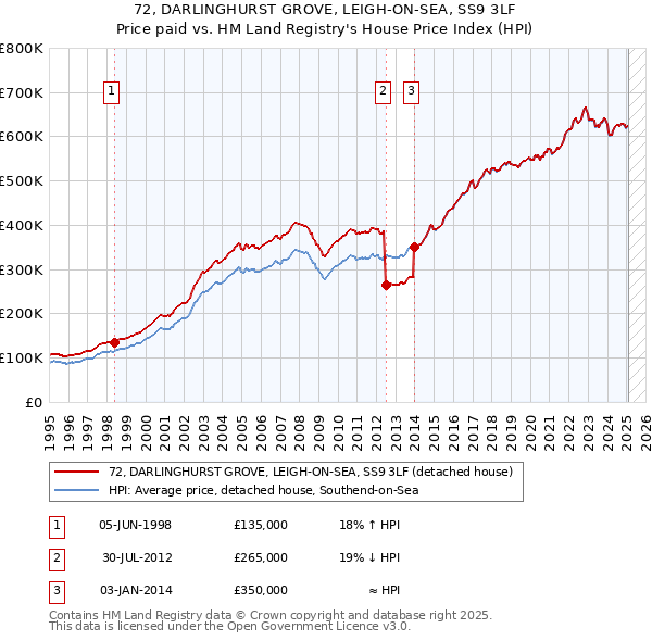 72, DARLINGHURST GROVE, LEIGH-ON-SEA, SS9 3LF: Price paid vs HM Land Registry's House Price Index