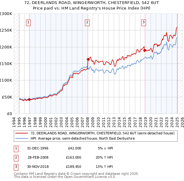72, DEERLANDS ROAD, WINGERWORTH, CHESTERFIELD, S42 6UT: Price paid vs HM Land Registry's House Price Index