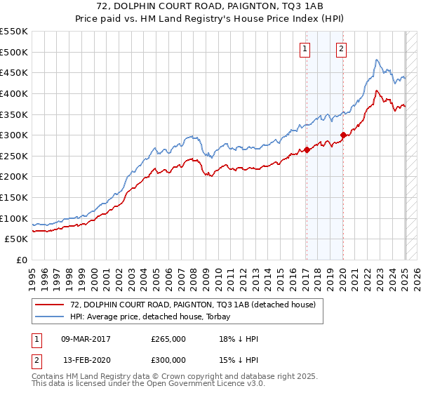 72, DOLPHIN COURT ROAD, PAIGNTON, TQ3 1AB: Price paid vs HM Land Registry's House Price Index