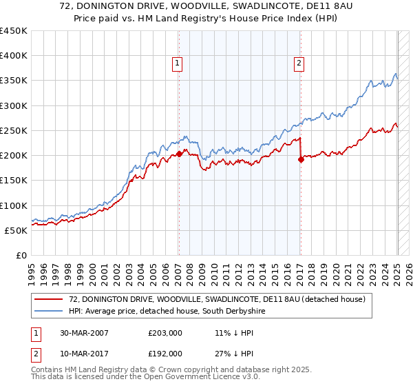 72, DONINGTON DRIVE, WOODVILLE, SWADLINCOTE, DE11 8AU: Price paid vs HM Land Registry's House Price Index
