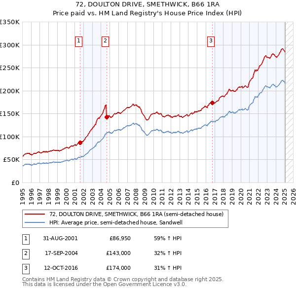 72, DOULTON DRIVE, SMETHWICK, B66 1RA: Price paid vs HM Land Registry's House Price Index