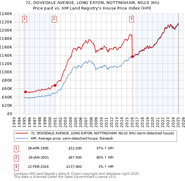 72, DOVEDALE AVENUE, LONG EATON, NOTTINGHAM, NG10 3HU: Price paid vs HM Land Registry's House Price Index