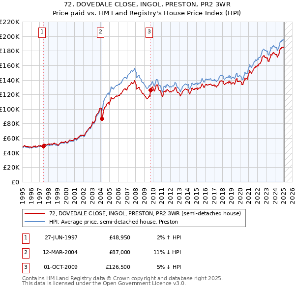 72, DOVEDALE CLOSE, INGOL, PRESTON, PR2 3WR: Price paid vs HM Land Registry's House Price Index