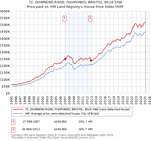 72, DOWNEND ROAD, FISHPONDS, BRISTOL, BS16 5AW: Price paid vs HM Land Registry's House Price Index