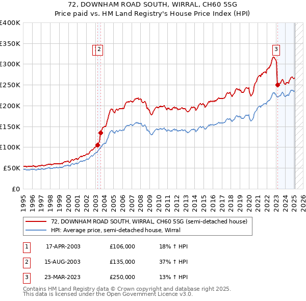 72, DOWNHAM ROAD SOUTH, WIRRAL, CH60 5SG: Price paid vs HM Land Registry's House Price Index