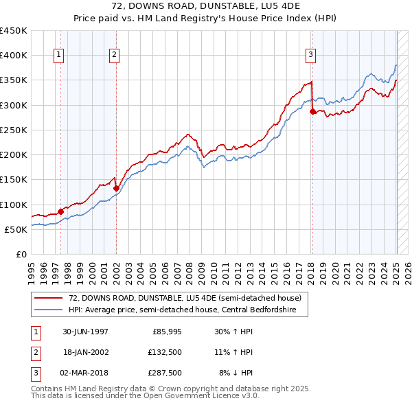 72, DOWNS ROAD, DUNSTABLE, LU5 4DE: Price paid vs HM Land Registry's House Price Index