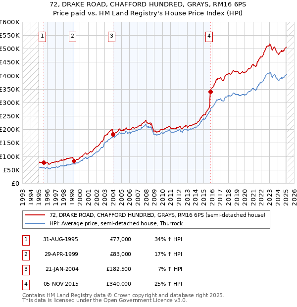 72, DRAKE ROAD, CHAFFORD HUNDRED, GRAYS, RM16 6PS: Price paid vs HM Land Registry's House Price Index