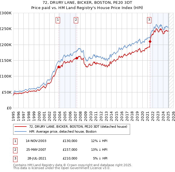 72, DRURY LANE, BICKER, BOSTON, PE20 3DT: Price paid vs HM Land Registry's House Price Index