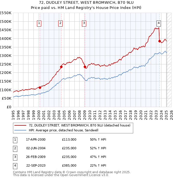 72, DUDLEY STREET, WEST BROMWICH, B70 9LU: Price paid vs HM Land Registry's House Price Index