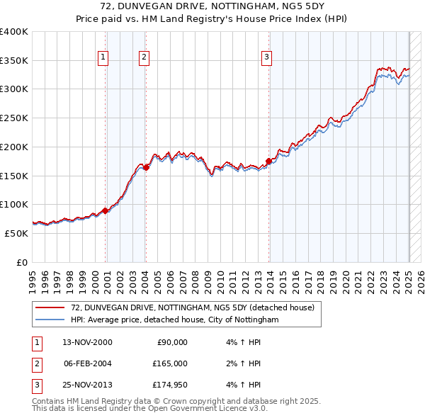 72, DUNVEGAN DRIVE, NOTTINGHAM, NG5 5DY: Price paid vs HM Land Registry's House Price Index