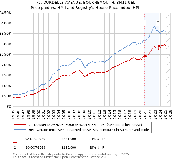 72, DURDELLS AVENUE, BOURNEMOUTH, BH11 9EL: Price paid vs HM Land Registry's House Price Index