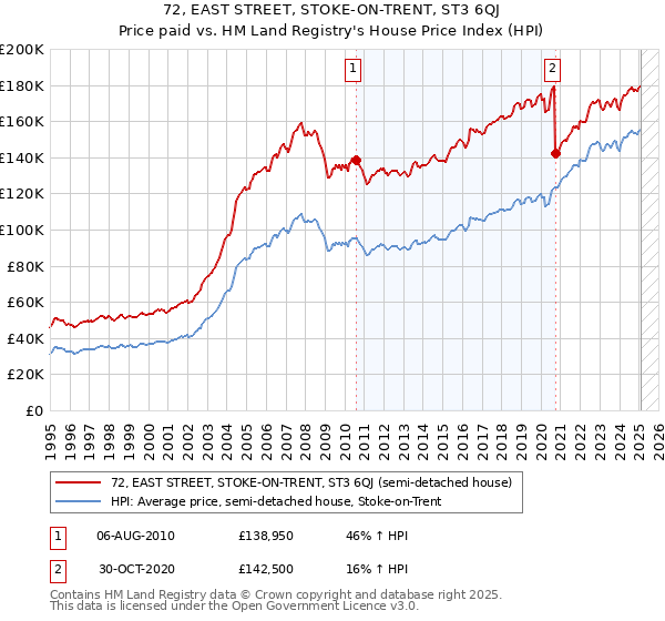 72, EAST STREET, STOKE-ON-TRENT, ST3 6QJ: Price paid vs HM Land Registry's House Price Index