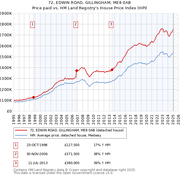 72, EDWIN ROAD, GILLINGHAM, ME8 0AB: Price paid vs HM Land Registry's House Price Index
