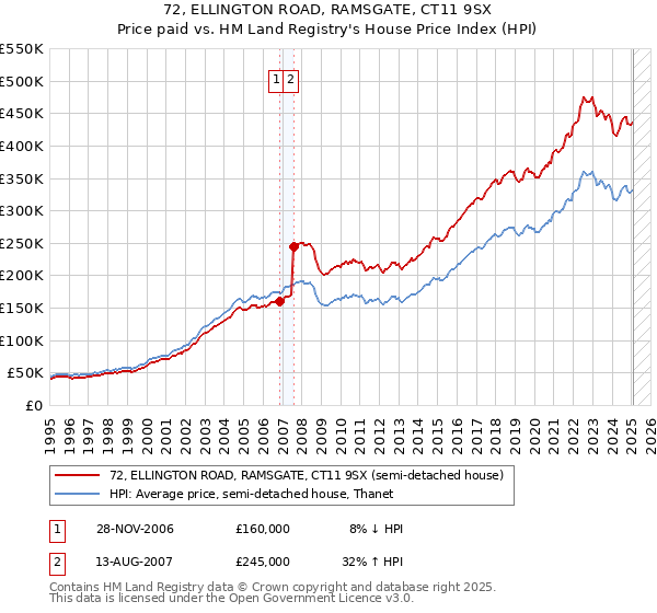 72, ELLINGTON ROAD, RAMSGATE, CT11 9SX: Price paid vs HM Land Registry's House Price Index