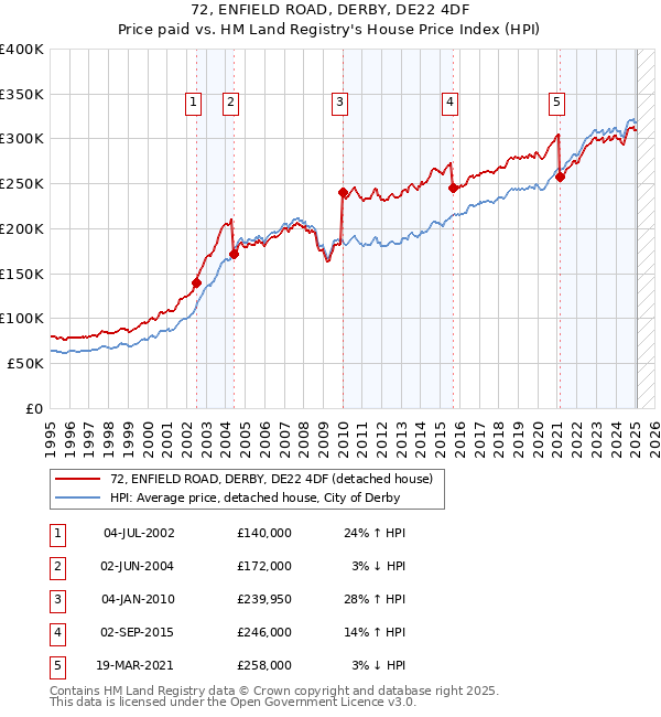 72, ENFIELD ROAD, DERBY, DE22 4DF: Price paid vs HM Land Registry's House Price Index