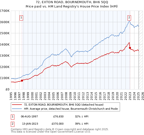 72, EXTON ROAD, BOURNEMOUTH, BH6 5QQ: Price paid vs HM Land Registry's House Price Index