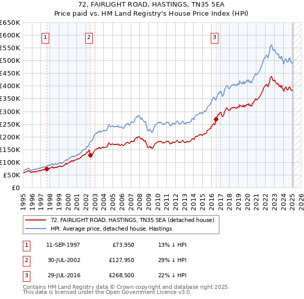 72, FAIRLIGHT ROAD, HASTINGS, TN35 5EA: Price paid vs HM Land Registry's House Price Index