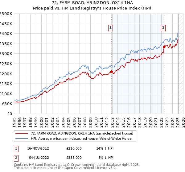72, FARM ROAD, ABINGDON, OX14 1NA: Price paid vs HM Land Registry's House Price Index
