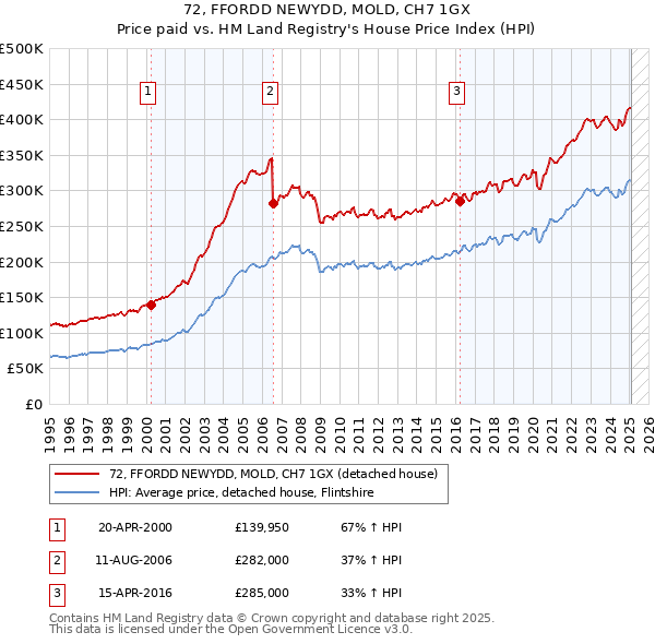 72, FFORDD NEWYDD, MOLD, CH7 1GX: Price paid vs HM Land Registry's House Price Index